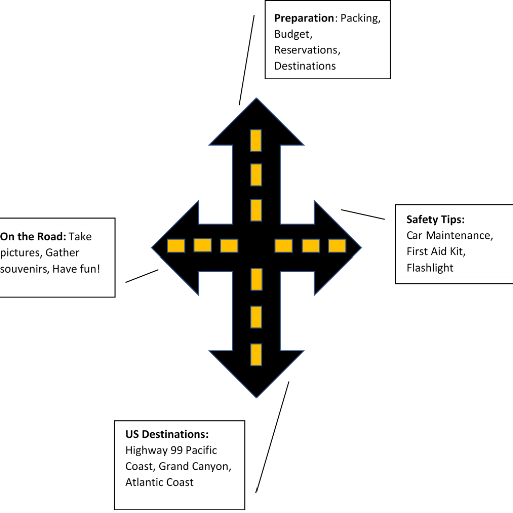 Infographic of road trip tips and tricks, using paved roads in the shapes of arrows. Tips includes preparation, safety tips, on the road, and U.S. destinations.